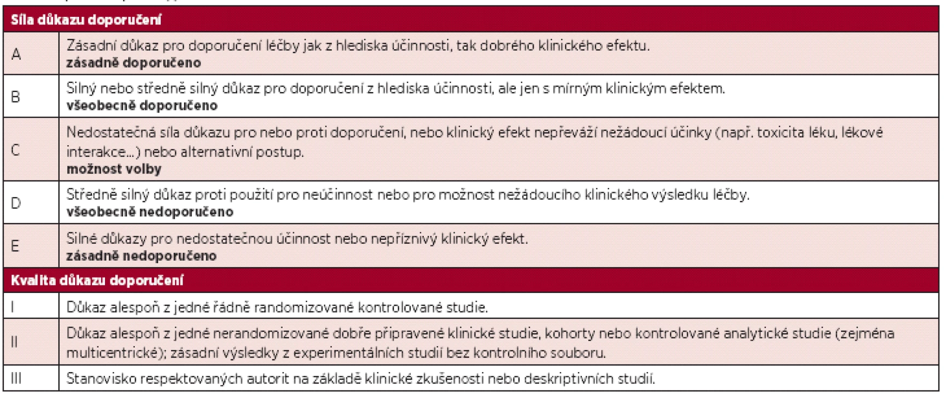 Síla doporučení k léčebným postupům na základě kvality klinických studií - podle CDC (Center for Disease Control). Upraveno podle (1).