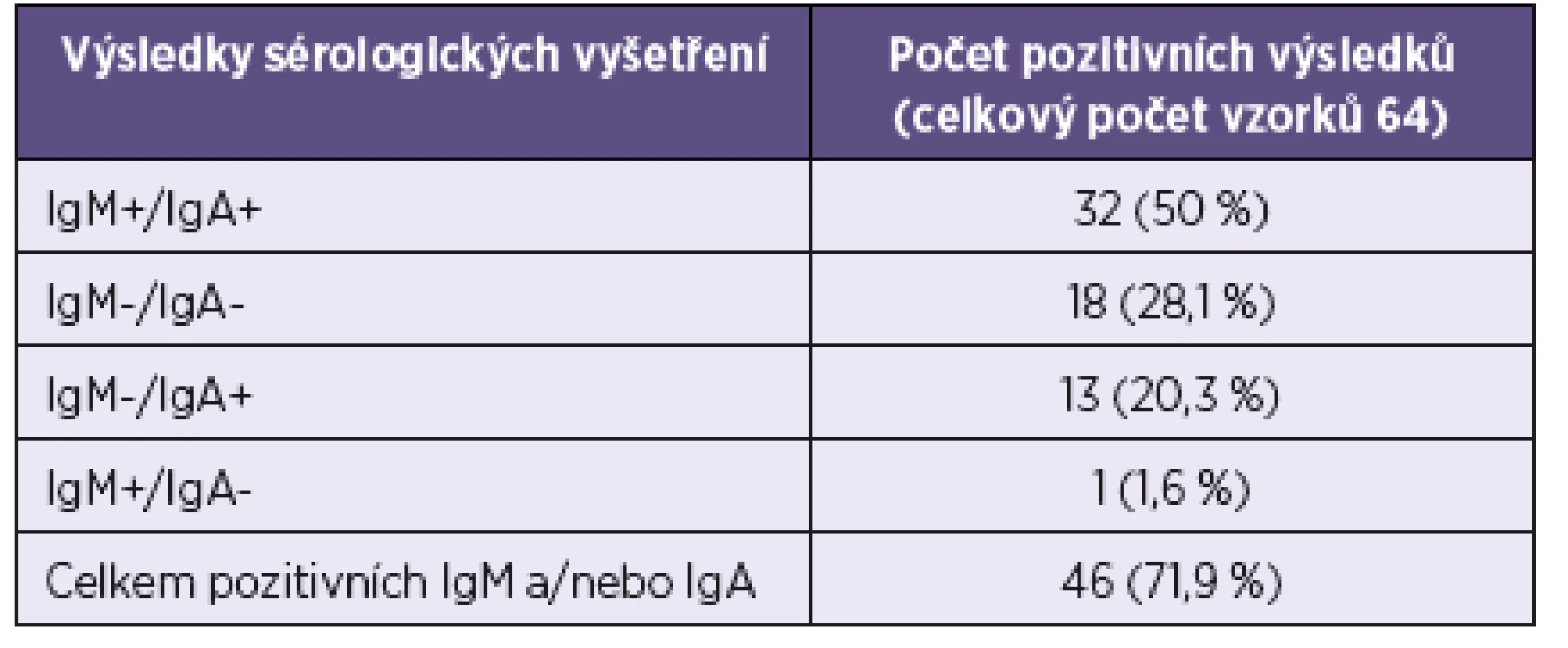 Srovnání výsledků průkazů IgM a IgA protilátek
Table 2. Comparison of the detection of IgM and IgA antibodies