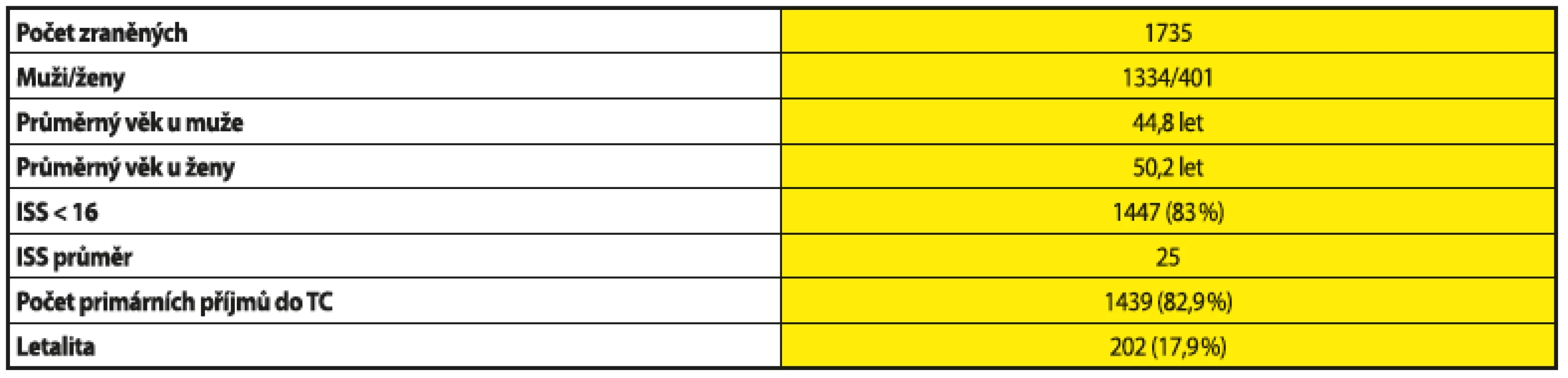 Triage pozitivní zranění přijati na oddělení urgentního příjmu TC FNKV v 2008-2014