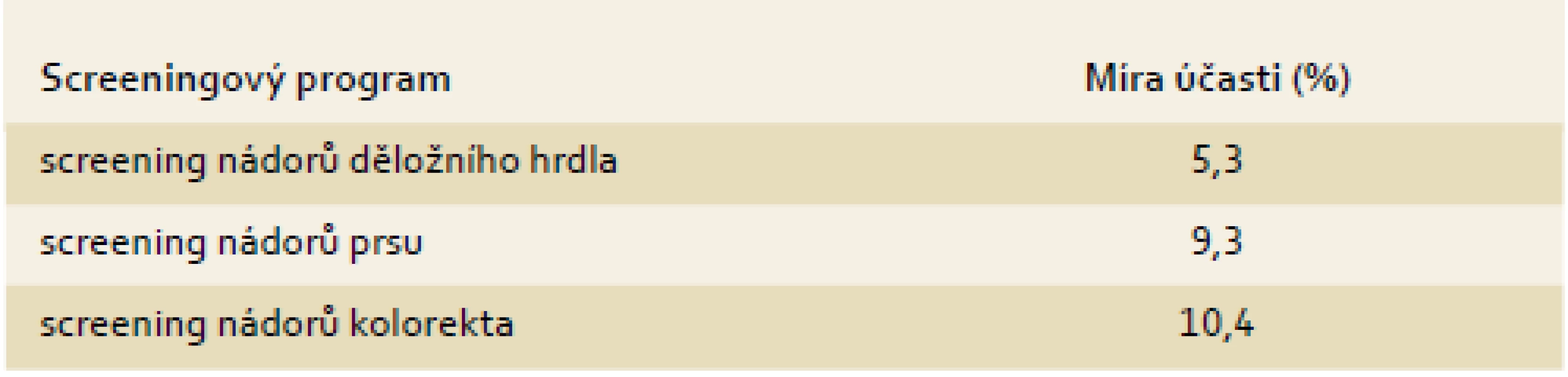 Reakce klientů na pozvánku na screeningové vyšetření – míra účasti osob oslovených v lednu 2014.
Tab. 4. Participation rate in individuals invited to cancer screening (invited in January 2014).