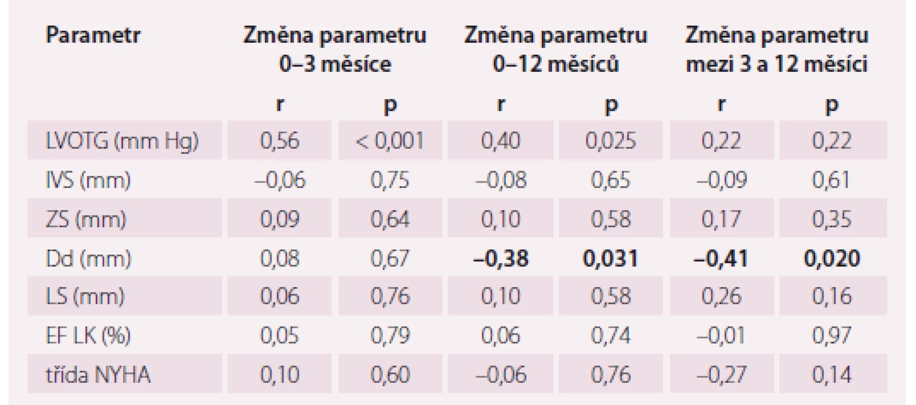 Korelace intraprocedurální změny LVOTG se změnami vybraných echokardiografických a klinických parametrů.