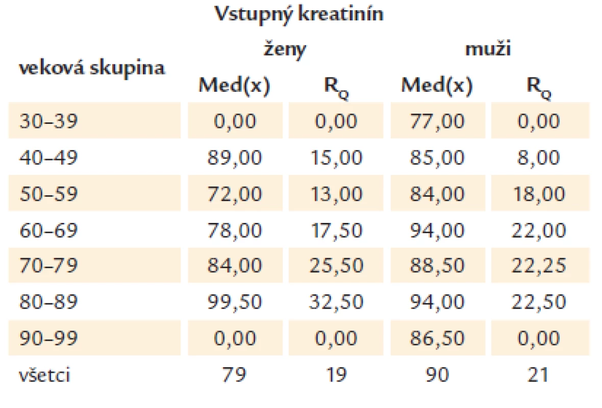 Vstupná hodnota kreatinínu medzi mužmi a ženami vyjadrenú mediánom a interkvartilovým rozptylom (R<sub>Q</sub>) v jednotlivých vekových skupinách.