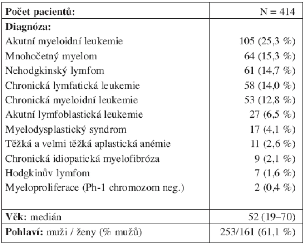 Charakteristiky pacientů indikovaných k vyhledávání dárce mezi vlastními sourozenci.