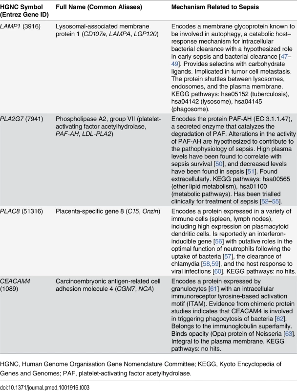 Genes used in the SeptiCyte Lab classifier.