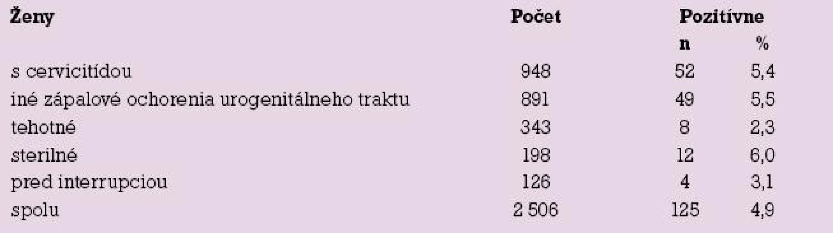 Výsledky vyšetrení žien ELISA metódou – IgA-protilátky.