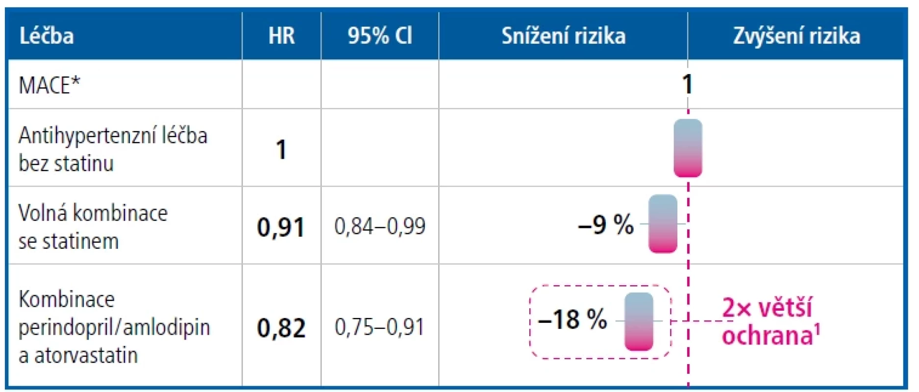 V porovnání s volnou kombinací se statinem snížila fixní kombinace perindopril/amlodipin a atorvastatin dvakrát více riziko MACE.