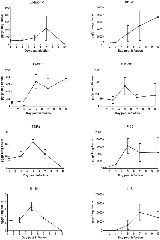 Cytokine levels in Nipah virus infected human lung xenografts.