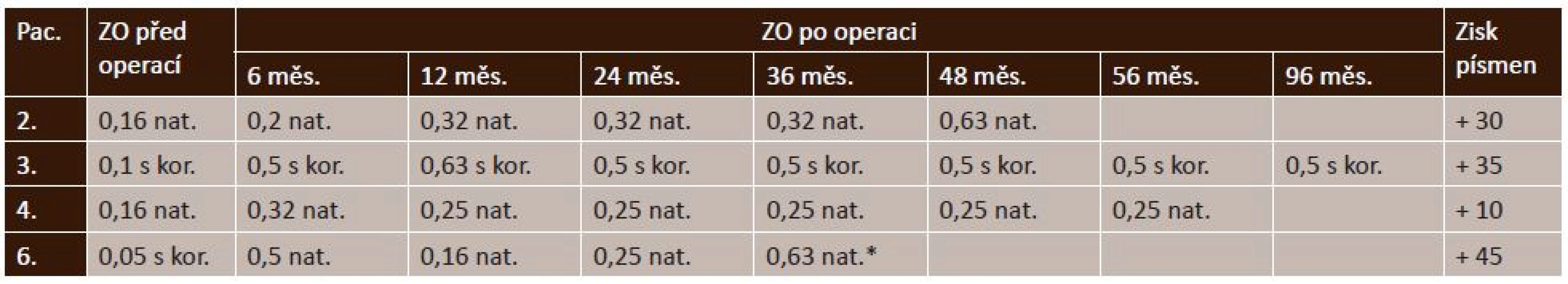 Vývoj ZO u operovaných pacientů v průběhu sledování a konečný zisk řádků dle ETDRS (n = 4 očí)
