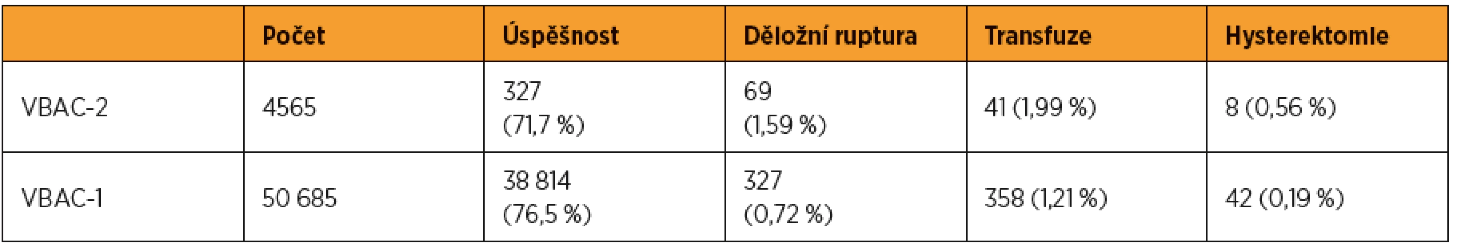 Srovnání komplikací vaginálně vedeného porodu u žen s anamnézou jednoho (VBAC-1) a dvou (VBAC-2) císařských řezů