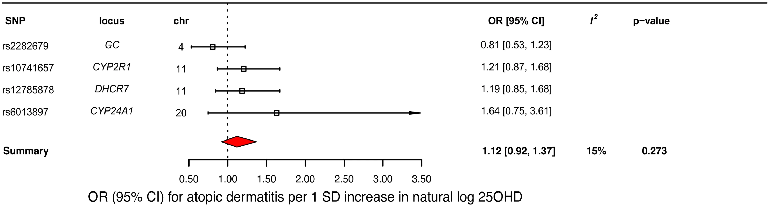 Mendelian randomization estimate of the association of 25-hydroxyvitamin D 25OHD levels with risk of atopic dermatitis.
