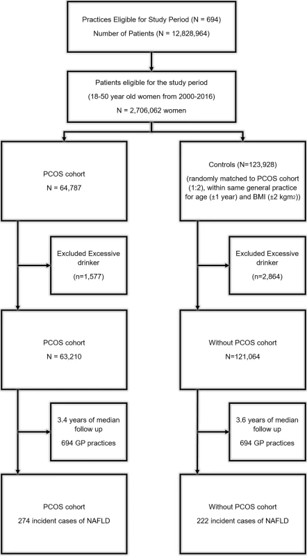 Selection of patients with polycystic ovary syndrome (PCOS) and controls.