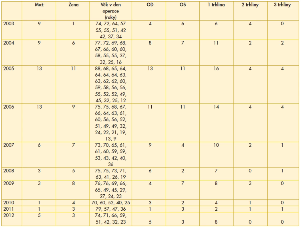 Předoperační charakteristika pacientů souboru operovaných v roce 2003-2012.