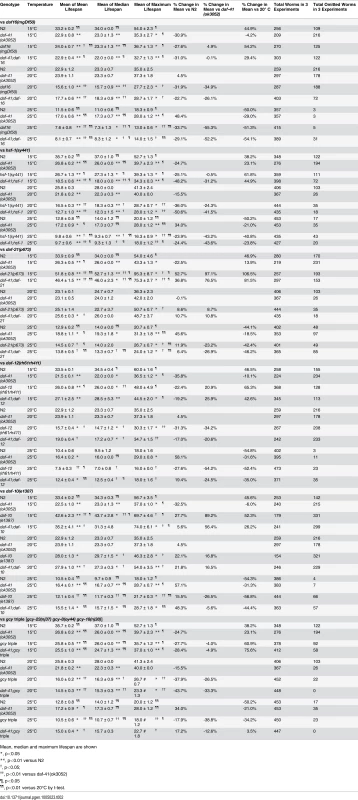 Ageing data of daf-41(ok3052) in various mutant backgrounds.