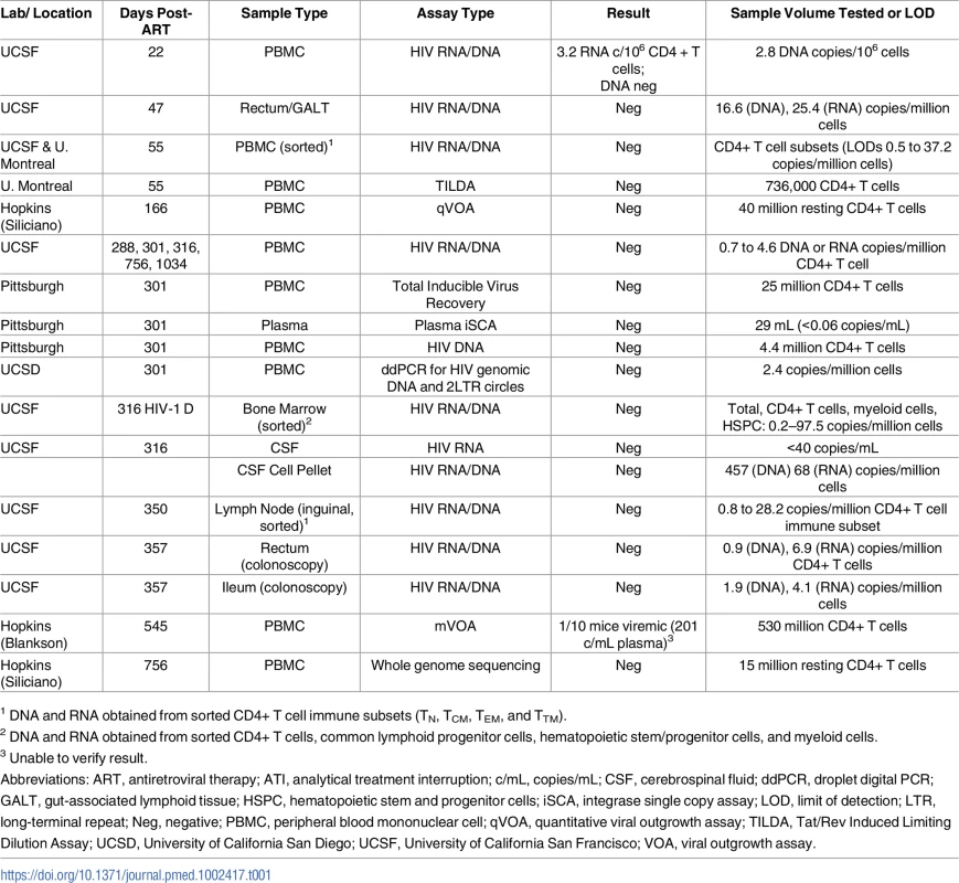 HIV-1 assay results from Participant A longitudinal pre-ATI blood and tissue sampling.