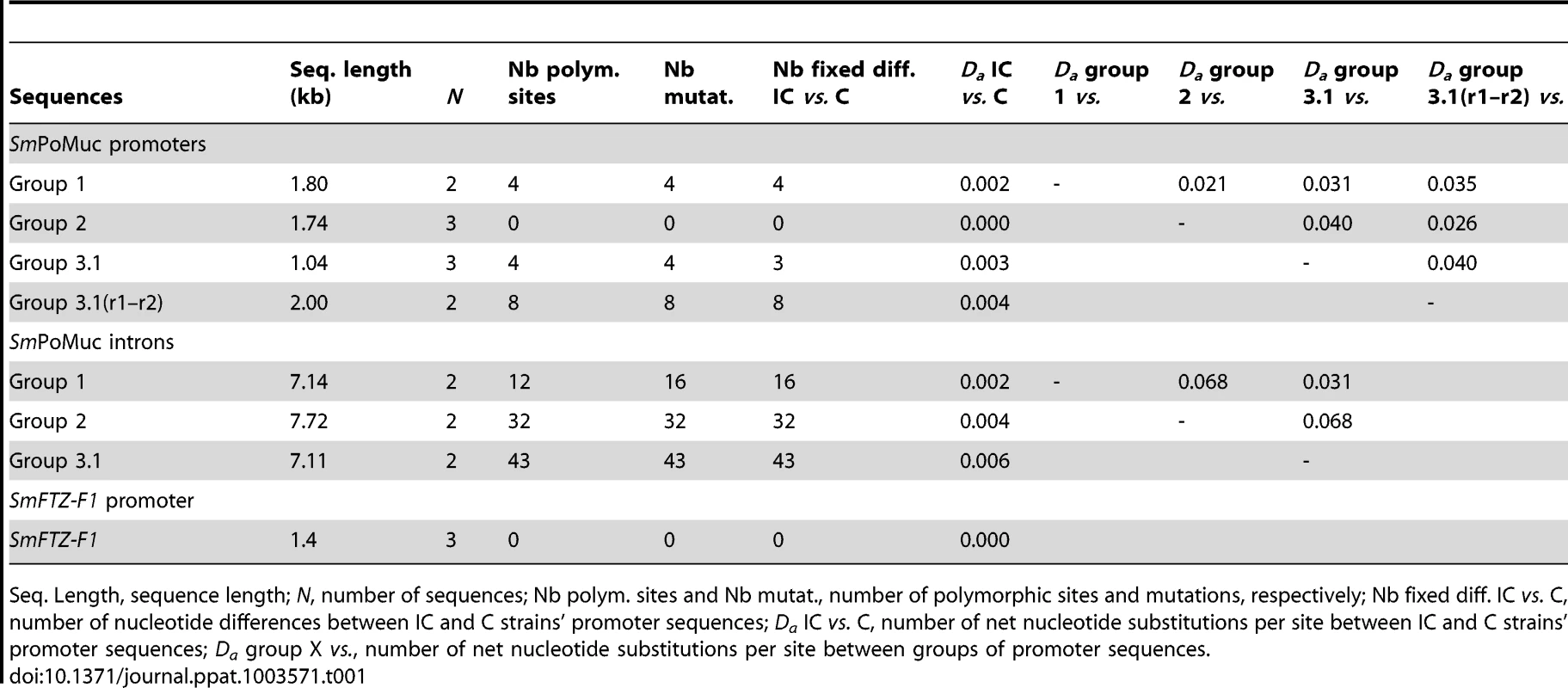 Sequence variation between <i>Schistosoma mansoni</i> IC and C strains and between groups of <i>Sm</i>PoMuc promoter sequences.