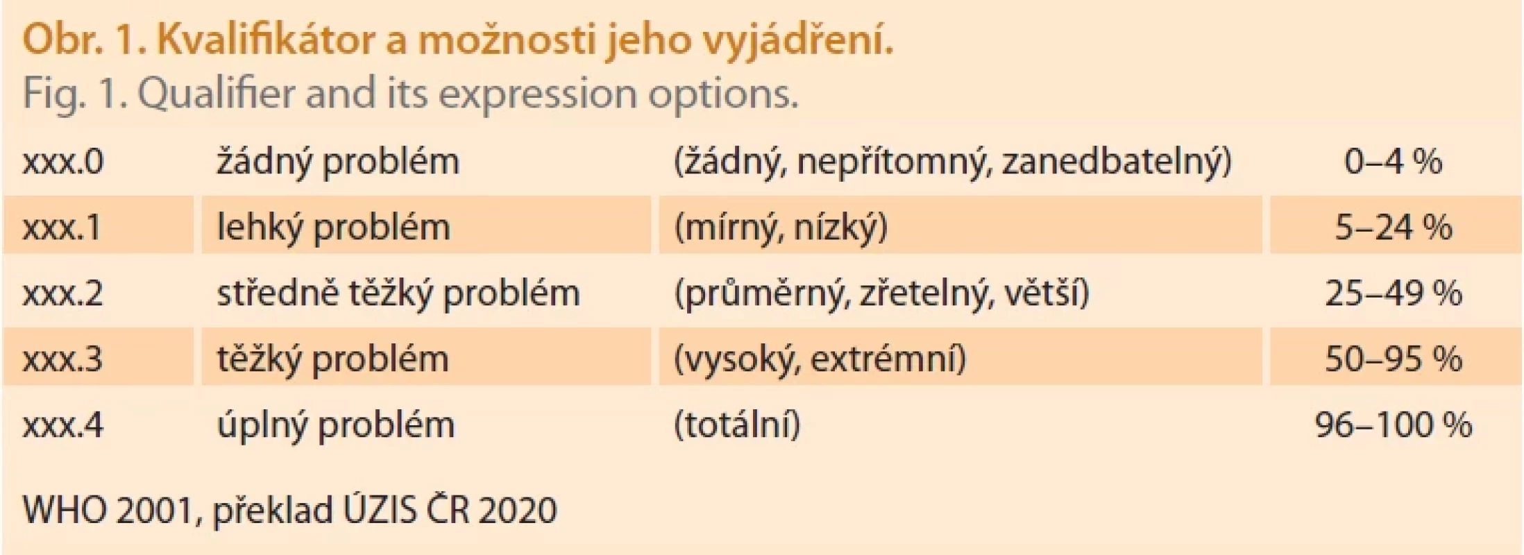 Kvalifi kátor a možnosti jeho vyjádření. Fig. 1. Qualifi er and its expression options.