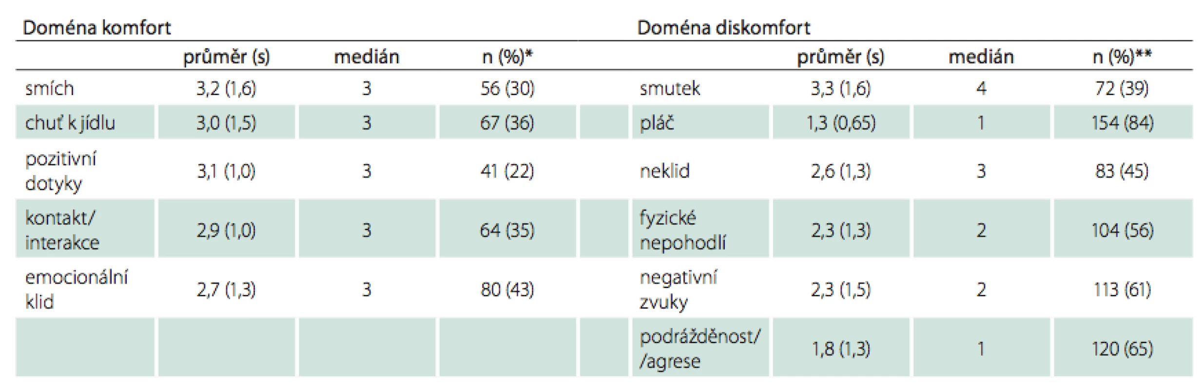 Hodnocení jednotlivých položek škály QUALID.