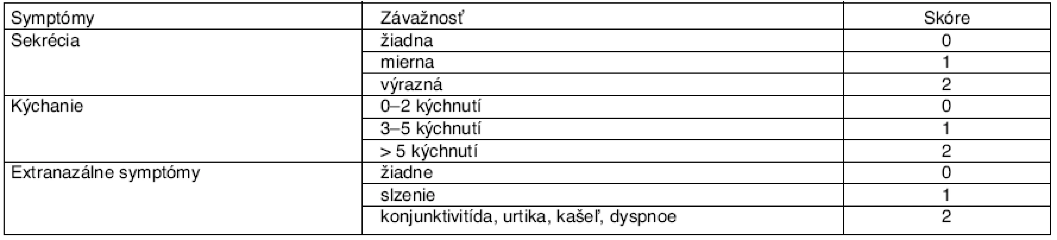 Symptómový skórovací systém pre hodnotenie klinických symptómov po NPT podľa Gosepatha