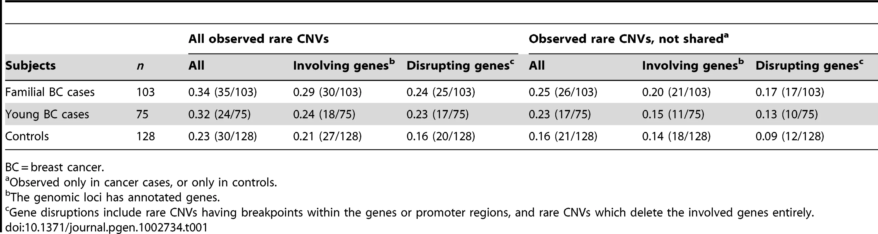 Proportion of rare CNVs in breast cancer cases and controls.