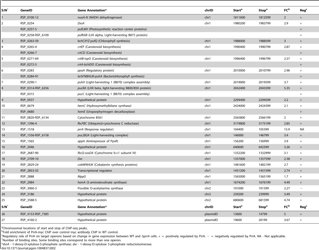 PrrA target genes identified by ChIP-seq and gene expression analysis of <i>R. sphaeroides</i> cells.