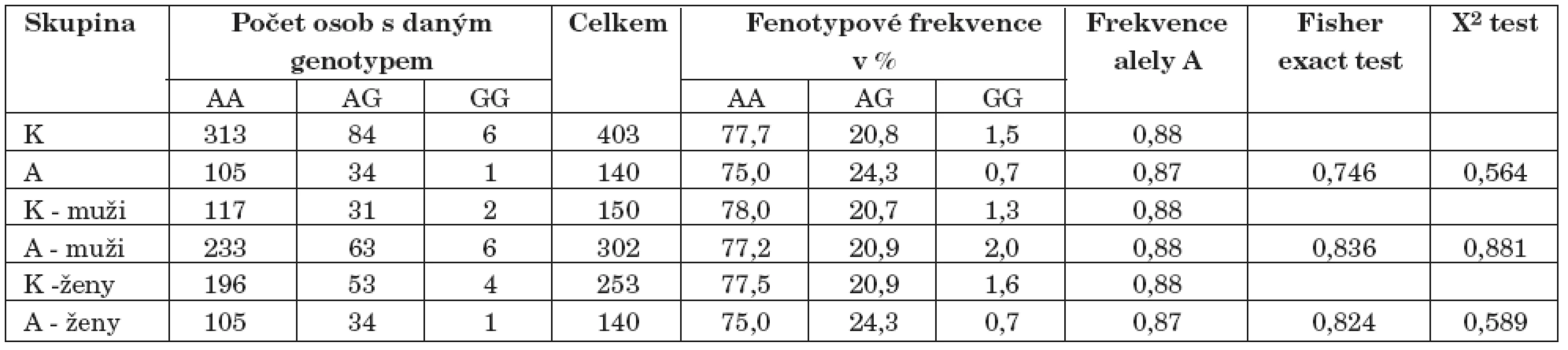 Výsledky genotypizace A118G polymorfismu genu pro Mu receptor (K–kontroly, A–alkoholici).