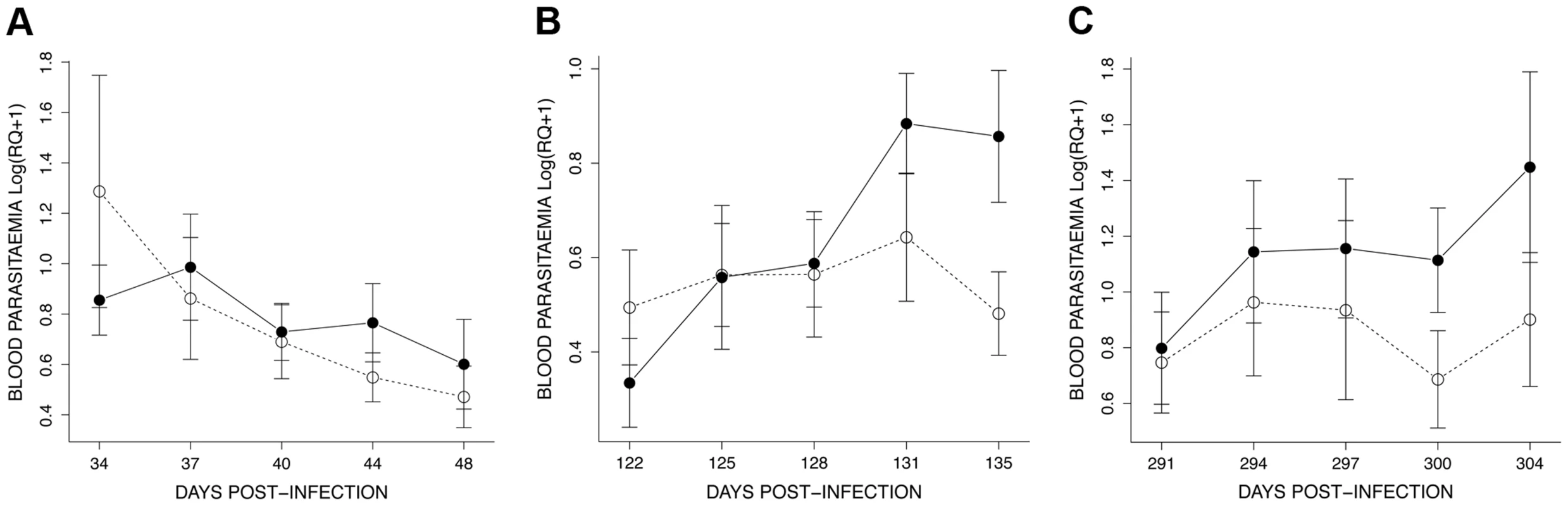 Details of the dynamics of blood parasitaemia (Log(RQ+1), mean ± s.e.) for the 3 exposure sessions (see <em class="ref">Fig. 4</em>): (A) session 1 (34–48 dpi), (B) session 2 (122–135 dpi) and (C) session 3 (291–304 dpi).
