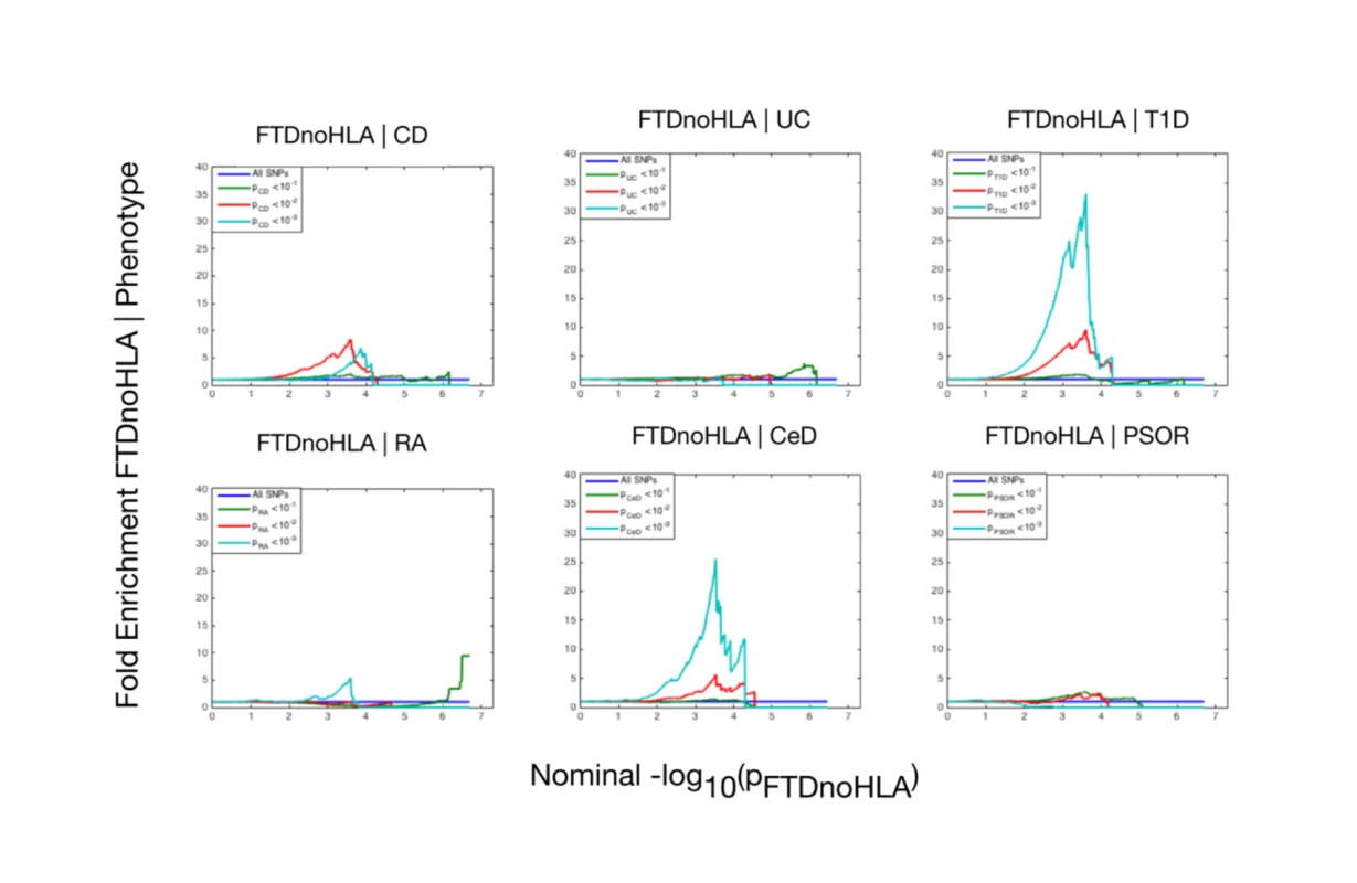 Fold enrichment plots of enrichment (after removing all regions in linkage disequilibrium with <i>HLA</i> on Chromosome 6) versus nominal −log<sub>10</sub>(<i>p</i>)-values (corrected for inflation) in frontotemporal dementia (FTD) below the standard genome-wide association study threshold of <i>p</i> < 5 × 10<sup>−8</sup> as a function of significance of association with 6 immune-mediated diseases.