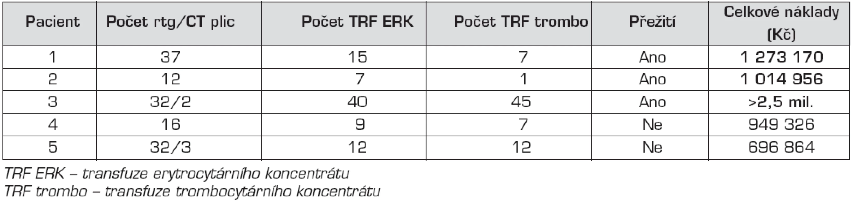 Přehled počtu provedených rtg a CT vyšetření plic a množství podaných krevních derivátů.