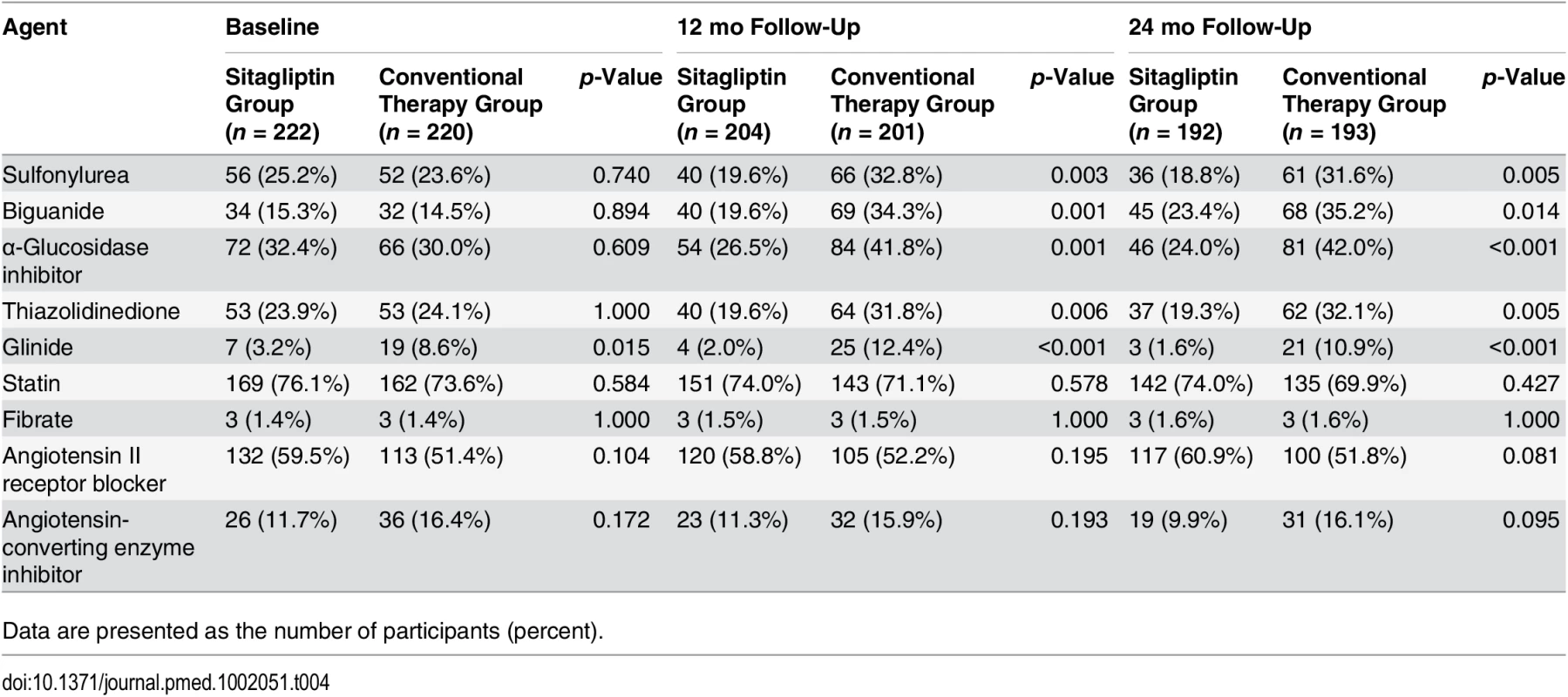 Antidiabetic and other agents during the study.