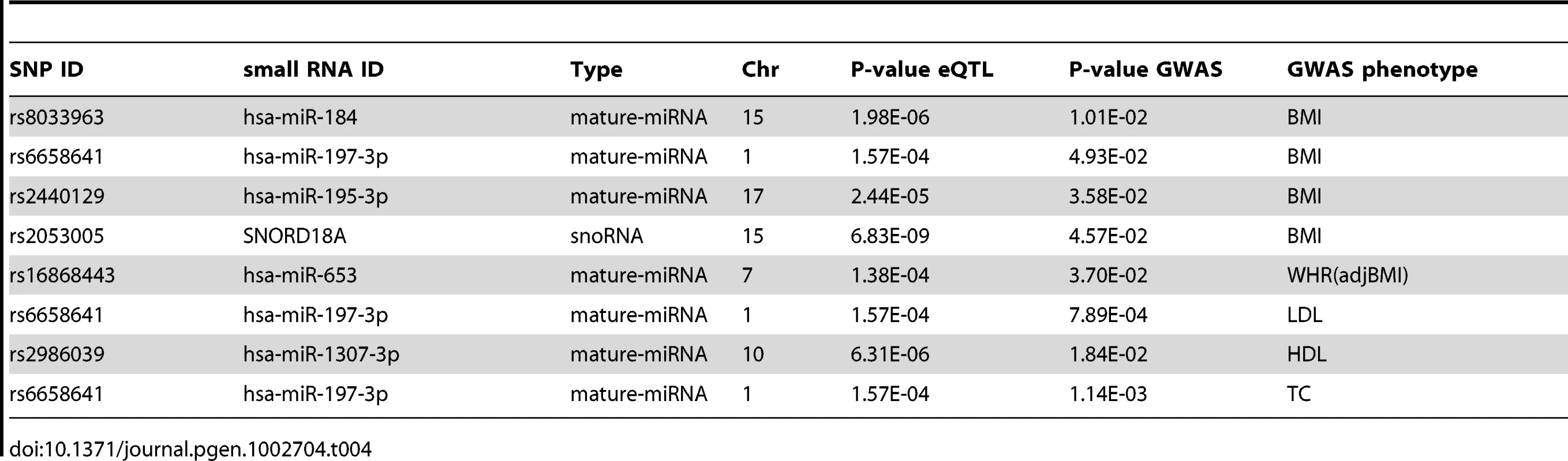 Overlap of <i>cis</i>-eQTLs (FDR&amp;lt;5%, p&amp;lt;2.4×10<sup>−4</sup>) and GWAS SNPs nominally significant (p&amp;lt;0.05) for body mass index (BMI), waist-hip-ratio adjusted for BMI (WHR(adjBMI)), low density lipoprotein (LDL), high density lipoprotein (HDL), and total cholesterol (TC).