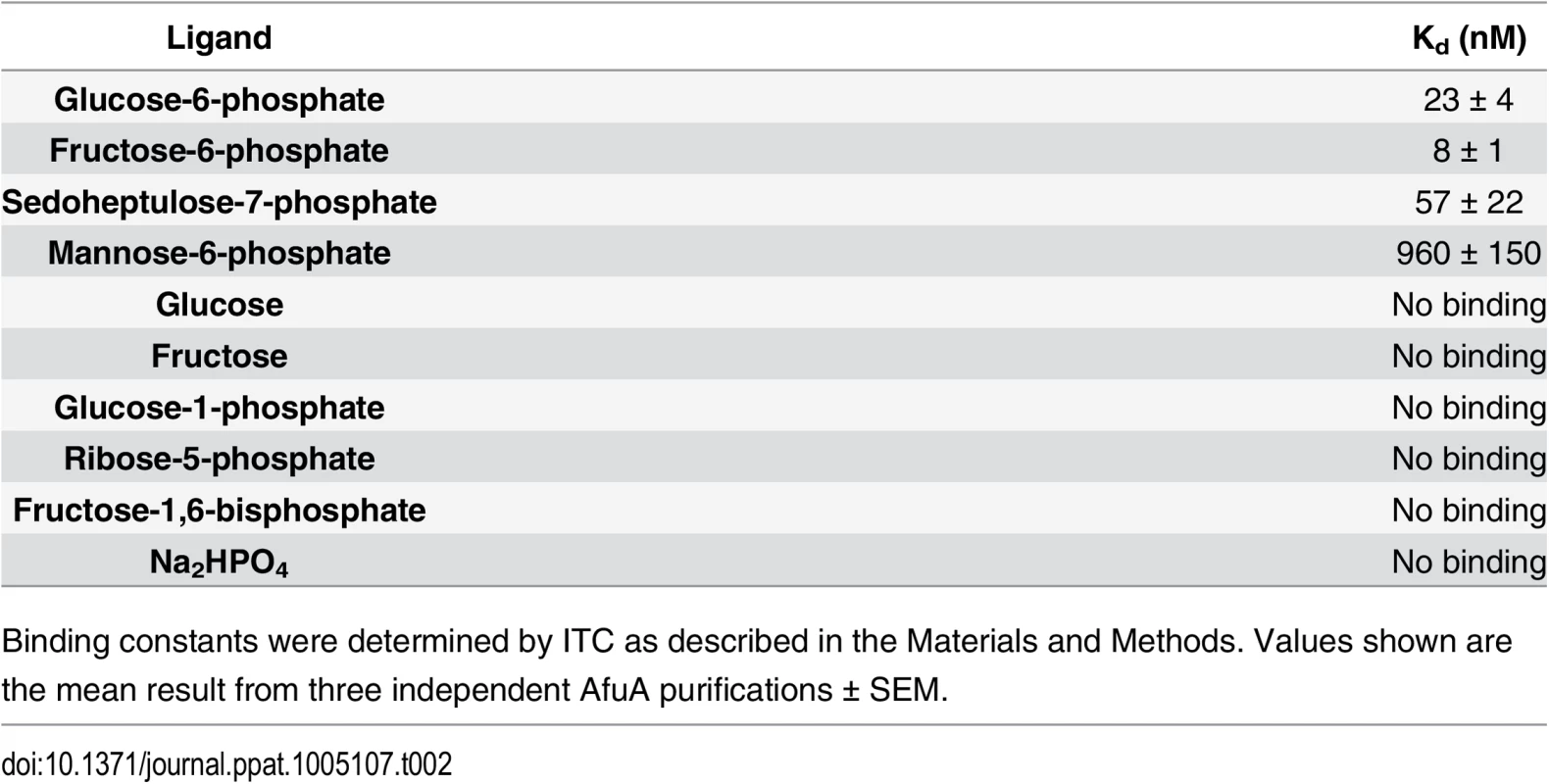 Binding constants between WT <i>A</i>.<i>pleuropneumoniae</i> AfuA and screened molecules.