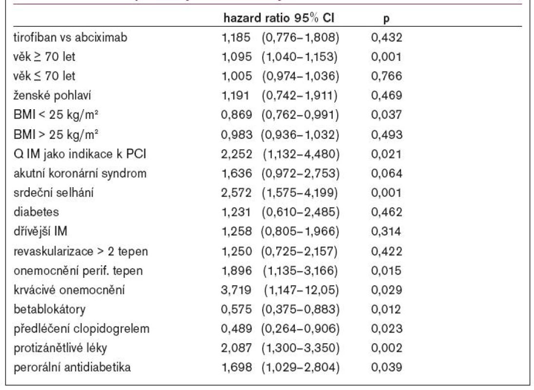 Multivariabilní prediktory 1roční mortality.
