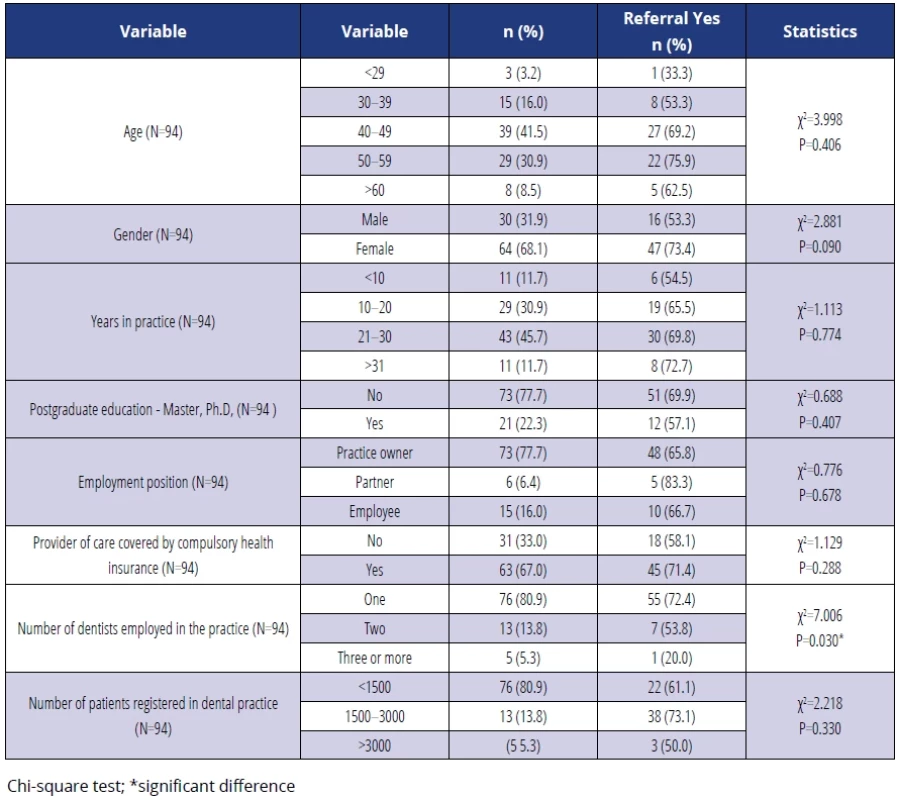 Distribution of dentists and dental practice demographic variables and differences regarding the decision to refer patient to an endodontist.
