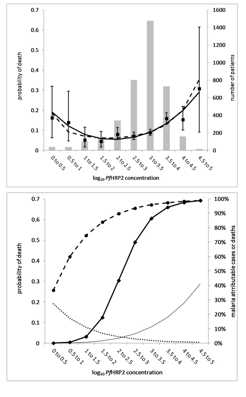 Observed and modelled malaria-attributable mortality and morbidity according to plasma <i>Pf</i>HRP2 concentrations.