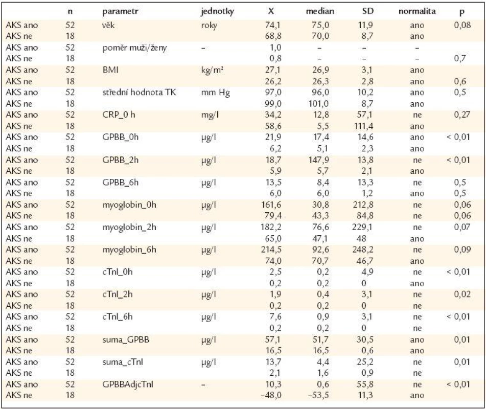 Základní statistická data u pacientů s akutním koronárním syndromem (AKS ano) vs nekoronárními obtížemi (AKS ne).