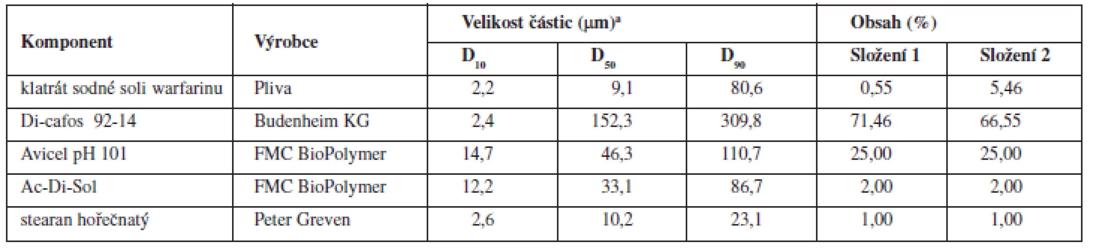 Složení tabletových směsí a fyzikálně chemické vlastnosti jednotlivých složek