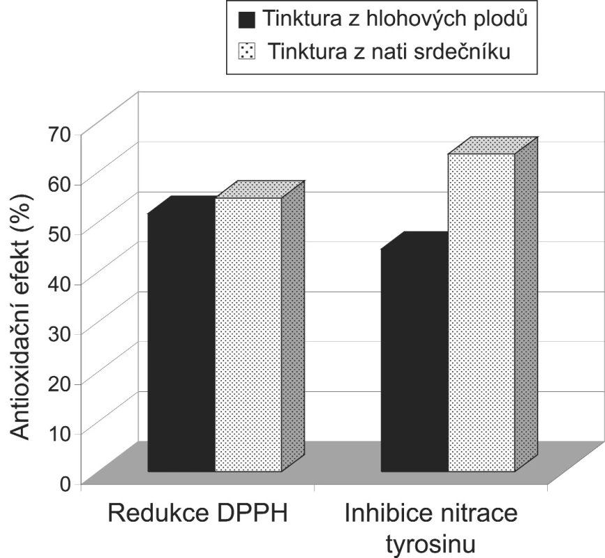 Antioxidační aktivita tinktur