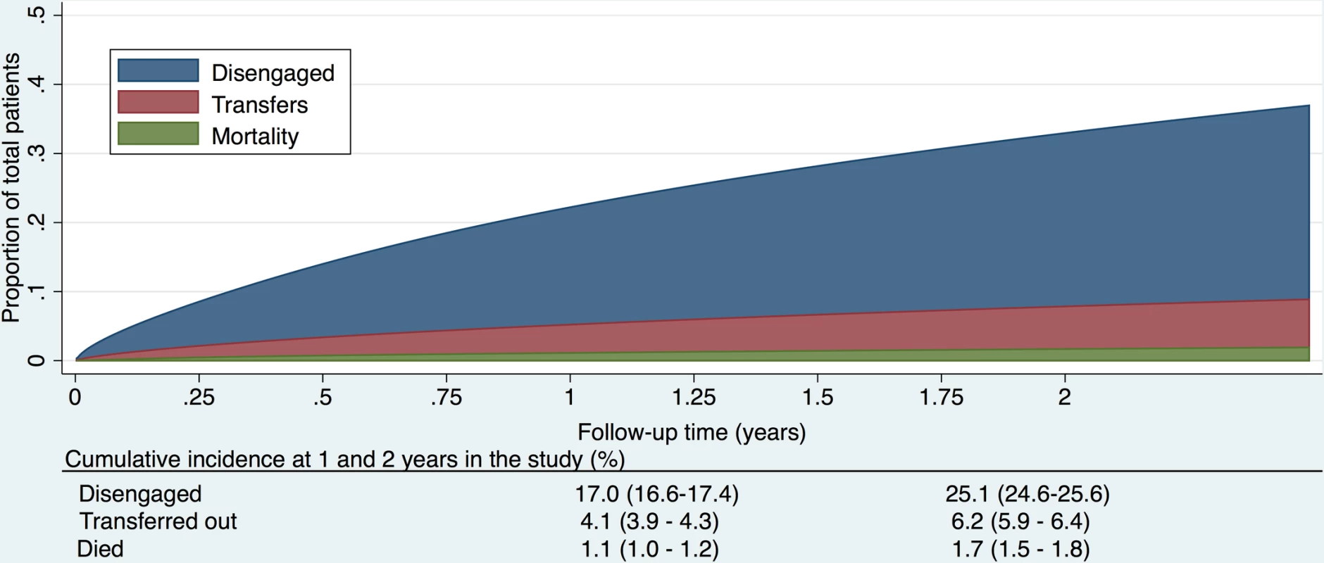 Cumulative incidence (competing risks analysis) of disengagement, transfer (including silent transfers), and mortality, as estimated by a flexible parametric survival model based on time to disengagement from cohort entry date to 31 December 2014.