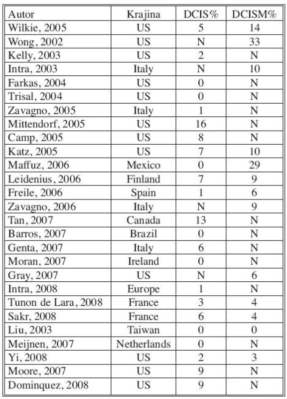 Incidencia SNLU metastáz pri DCIS alebo DCISM v %. Upravené podľa AHRQ Publication No.09-E018 Sept. 2009
Tab. 6. Incidence of SNLU metastases in DCIS or DCISM in %. Modified according to AHRQ Publication No.09-E018 Sept. 2009
