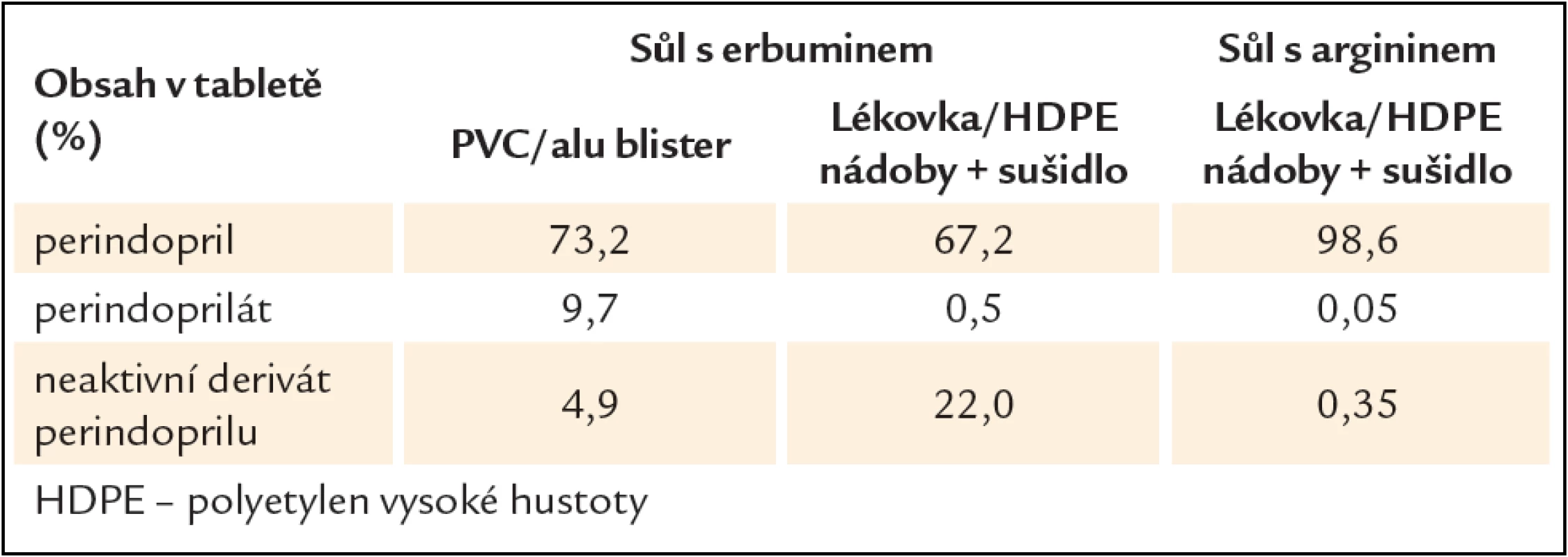 Výsledky testů stability s tabletami různých solí perindoprilu po 6 měsících skladování při teplotě 40 °C a relativní vlhkosti 75 % v různých typech balení (upraveno podle [16]).