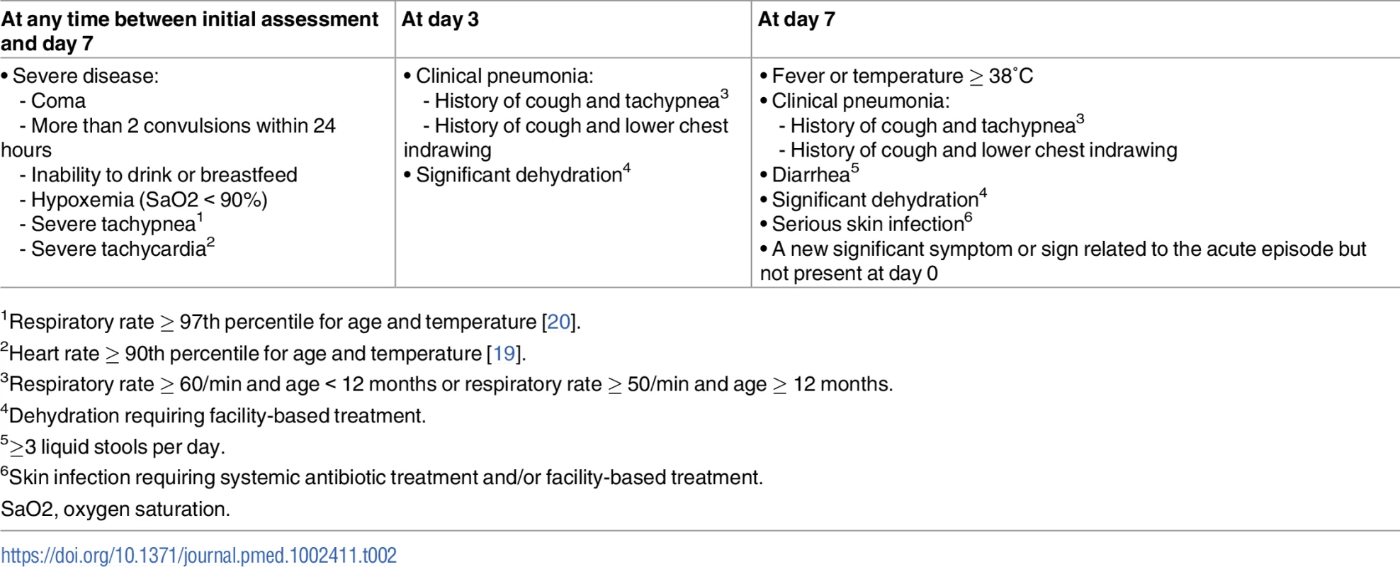 Definition of clinical failure by day 7 (primary outcome measure).