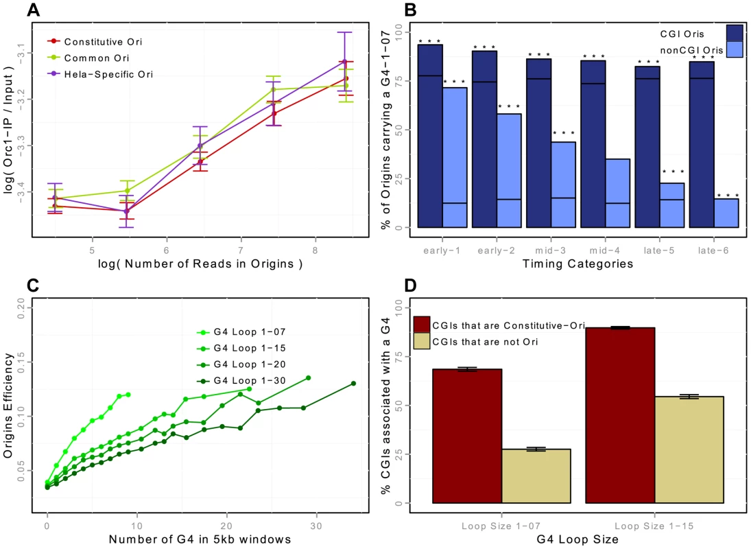 Association of replication origins with ORC1 (in HeLa cells) and with G-quadruplex motifs (in K562 cells).