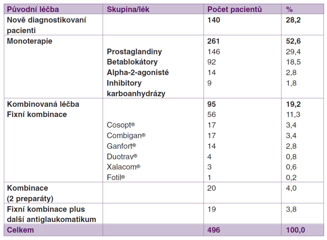 Antiglaukomatózní terapie před nasazením tafluprostu 0,0015% bez konzervačních látek