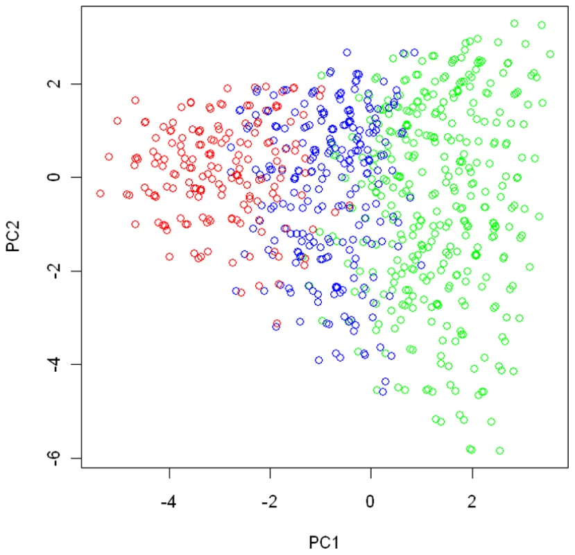 The partition of the genotype space in the simulation study.
