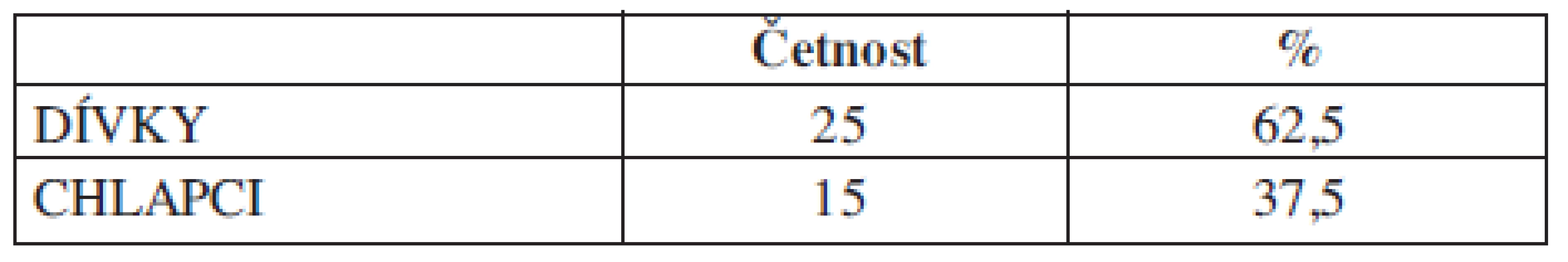 Charakteristika souboru č. 1, IUGR. Četnost dívky, chlapci (N=40).