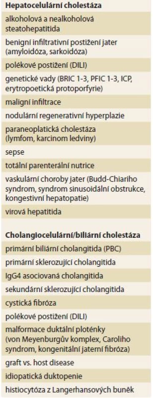 Diferenciální diagnostika PBC.
Tab. 1. PBC differential diagnosis.