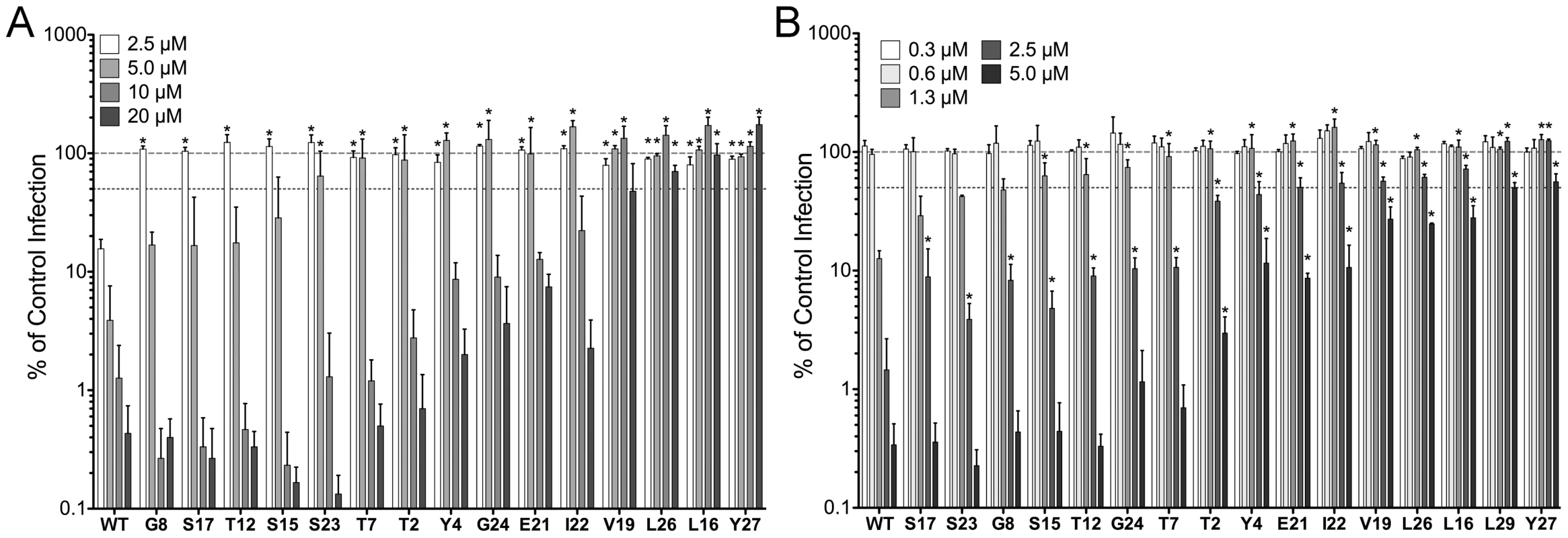 Anti-viral activity of HD5 and HD5 alanine scan mutants.