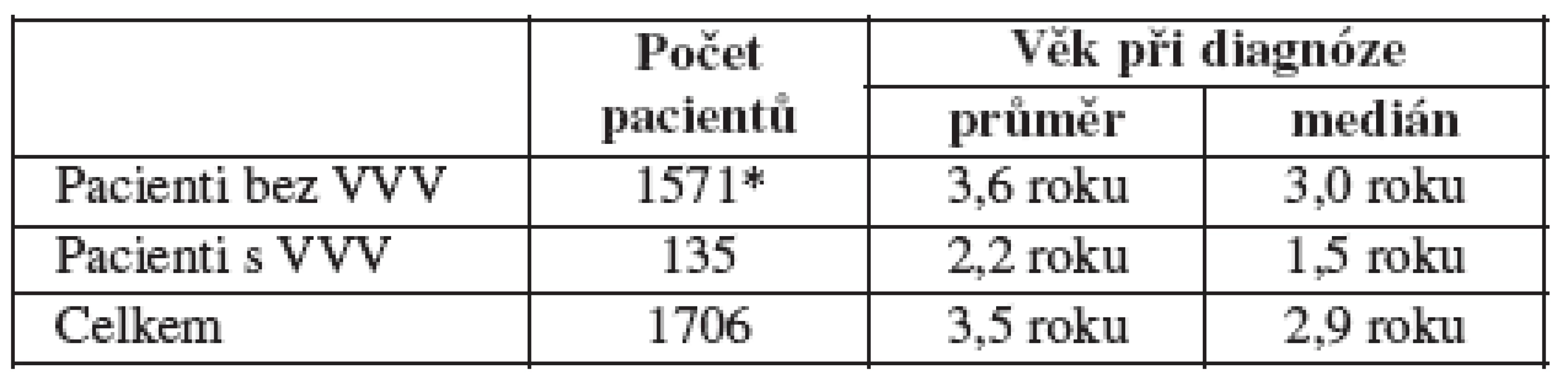 Věk pacientů při stanovení diagnózy nádorového onemocnění v souboru pacientů, ČR, 1994 - 2005