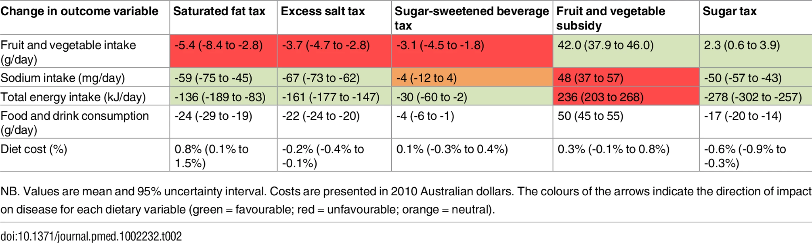 Change in dietary intake and diet cost with the individual tax and subsidy interventions.
