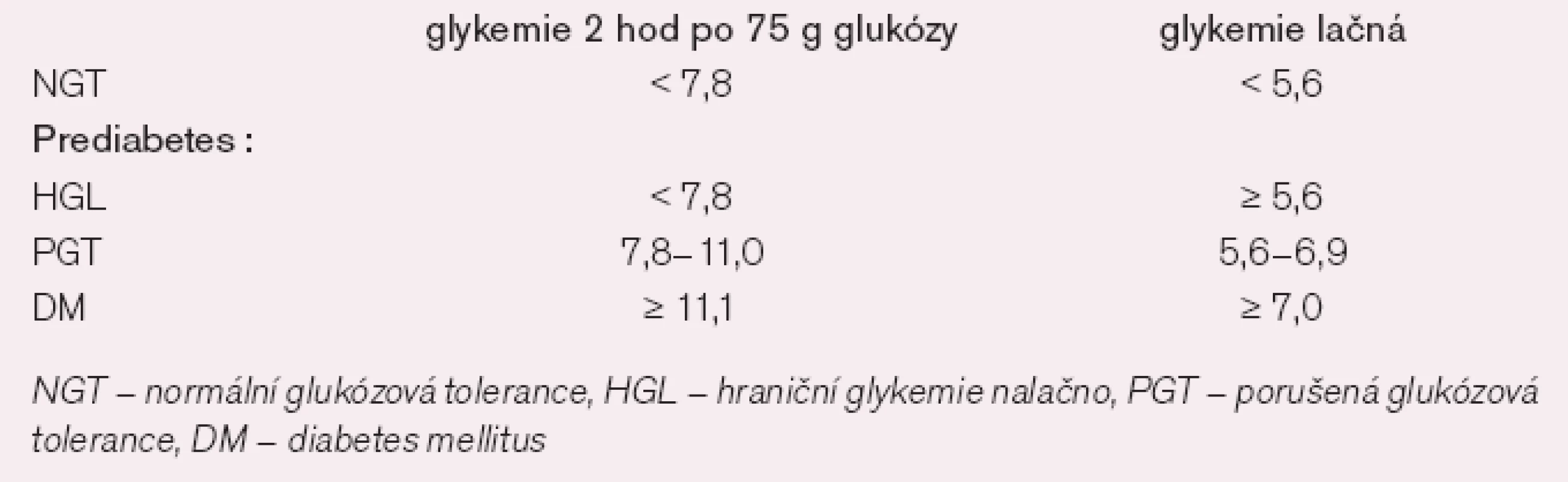 Definice poruch glukózové homeostázy.